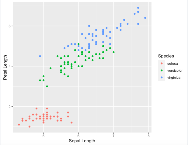 scattergraph with different species in different colours