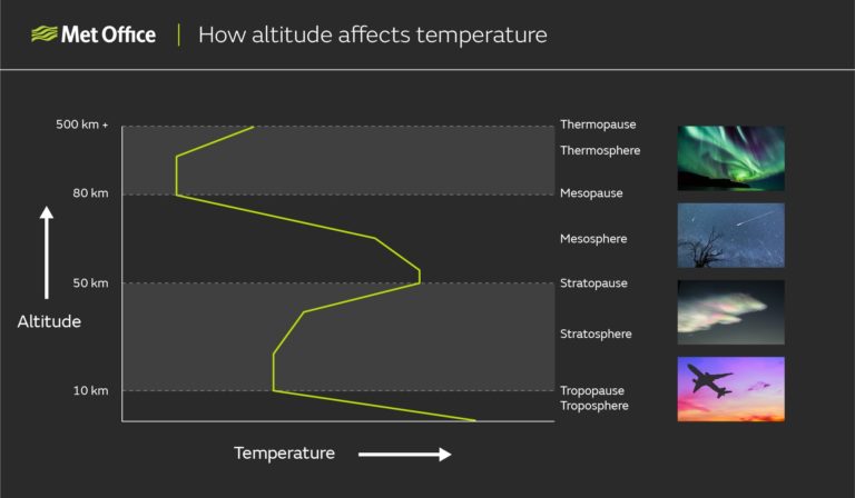 How altitude affects temperature: A graph with altitude on the y axis and temperature on the x axis, showing how temperature varies in the layers of the atmosphere. Temperature decreases with height in the troposphere, the boundary between the troposphere and stratosphere is the tropopause at 20 kilometres. Temperature increases with height in the stratosphere, the boundary between the stratosphere and the mesosphere is the stratopause at 50 kilometres. Temperature decreases with height in the mesosphere, the boundary between the mesosphere and the exosphere is the mesopause at 85 kilometres. Temperature increases with height in the thermosphere, the boundary at the top of the thermosphere is the thermopause at 690 kilometres.