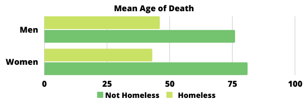 In 2019, the mean age of death of homeless people was 46 years for men and 43 years for women compared to the mean age at death of 76 years for men and 81 years for women