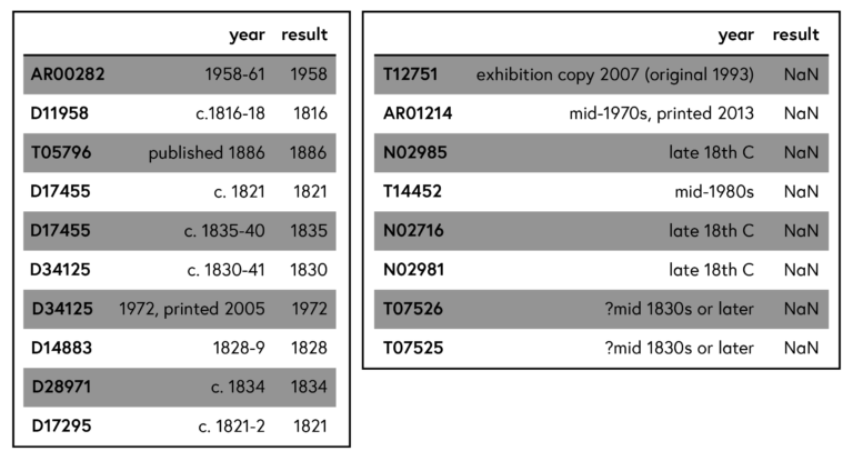 "An image of two data tables presented side-by-side, with the left table showing the corrected text for the year of production with entries such as 1958-61 and c. 1816-18, converted to 1958 and 1816 respectively and displayed in a neighbouring column The table on the right shows a sample of rows that were not pre-processed correctly, and consequently dropped."