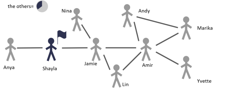 Diagram illustrating a network of nine schematic people where a person with a flag(initiator) is at periphery