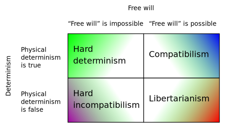 A table defining the interaction between views about free will and physical determinism, showing: "Free will is impossible" plus "physical determinism is true" = hard determinism, "Free will is impossible" plus "physical determinism is false" = hard incompatiblism, "Free will is possible" plus "physical determinism is true" = compatibilism, "Free will is possible" plus "physical determinism is false" = libertarianism" With these four options of the two options we have all the existing views on the existence of free will according to physical determinism