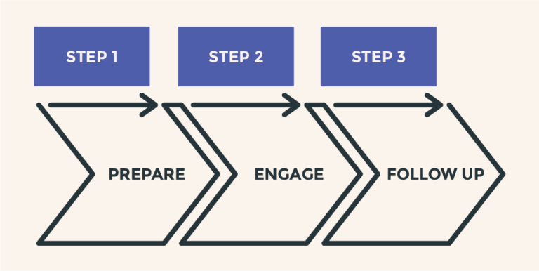 Three blocks with steps (arrows) underneath to making networking exciting. Step 1 - Prepare, Step 2 - Engage, Step 3 - Follow Up