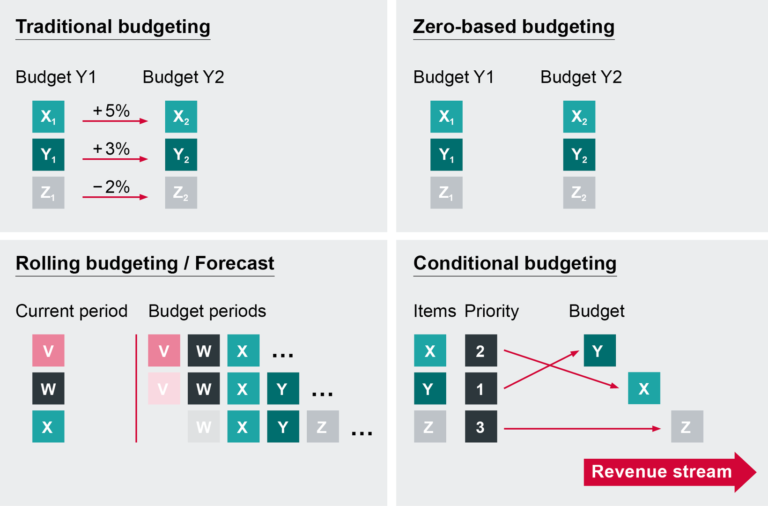 graph showing budgeting concepts as they are explained in the following text