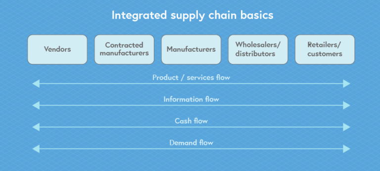 Illustration of integrated supply chain basics -- these includes vendors, contracted manufacturers, manufacturers, wholesalers/distributors, and retailers and distributors. You then have the various logistics flows across these supply chain basics, which include product/services flow, information flow, cash flow, and demand flow