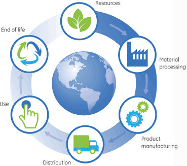 LCA diagram: Resources, Material Processing, Product Manufacturing, Distribution, Use, End of Life