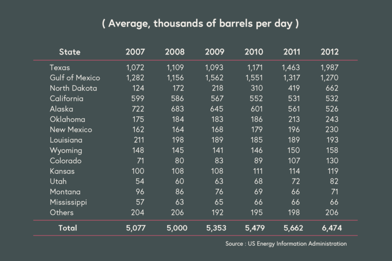 The Revival of US Oil Production