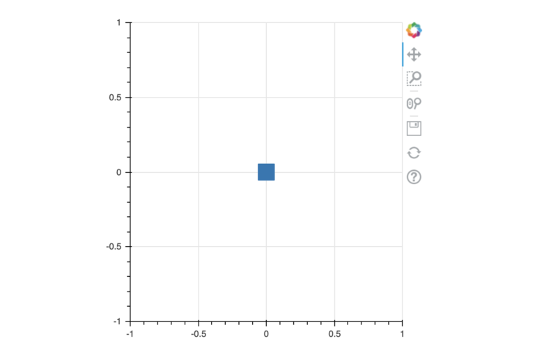 Screenshot from Jupyter Notebook that shows a blue square in the middle of the plot. On the top right of the chart there is an edit section where there is a four-way arrow that is highlighted. X-axis from left to right reads: -1, -0.5, 0, 0.5, 1. Y-axis from bottom to top reads: -1, -0.5, 0.5, 1. There is one blue square on the cross section of 0(y) and 0(x).