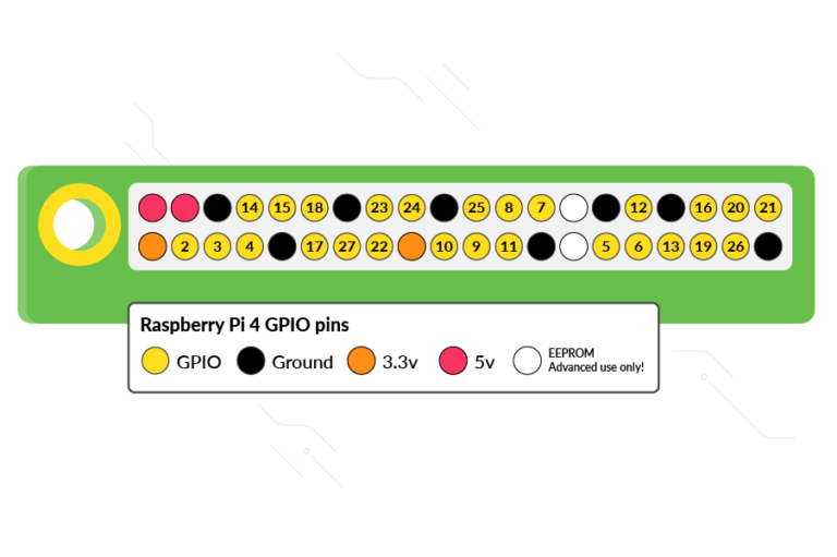 The layout of the GPIO pins on a 40-pin Raspberry Pi using GPIO numbering.