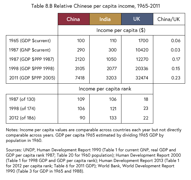 Table listing the relative per capita income in China compared to the that in India and the UK