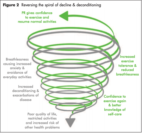 Reversing the spiral of decline & deconditioning diagram