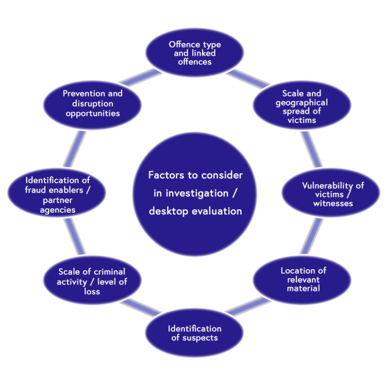 A circular diagram illustrating the eight factors to consider in investigation/desktop evaluation. 1 - Offence type and linked offences. 2 - Scale and geographical spread of victims. 3 - Vulnerability of victims/witnesses. 4 - Location of relevant material. 5 - Identification of suspects. 6 - Scale of criminal activity/level of loss. 7 - Identification of fraud enablers/partner agencies. 8 - Prevention and disruption opportunities.