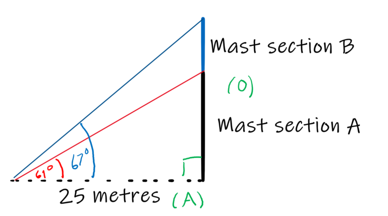 A diagram that shows a horizontal dashed line. The length of this line is labelled as 25 metres. On the right end of the horizontal line, there is a vertical line going up. The first part of this line, from the ground, is labelled “Mast section A” and is in black. The rest of the vertical line is blue and is labelled “Mast section B”. A square line shows the angle between the horizontal and vertical lines. The horizontal side is labelled “(A)” whilst the vertical side is labelled “(O)”. A red line is drawn from the left edge of the horizontal line to the top of Mast section A, the angle of elevation is labelled as 61 degrees. A blue line is drawn from the left edge of the horizontal line to the top of Mast section B, the angle of elevation is labelled as 67 degrees.