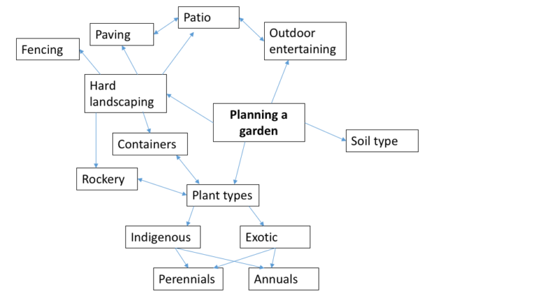 Step 4. Some of the issues are inter-related. Containers and a rockery relate to hard landscaping and plant types, while a patio relates to outdoor entertaining and paving. 