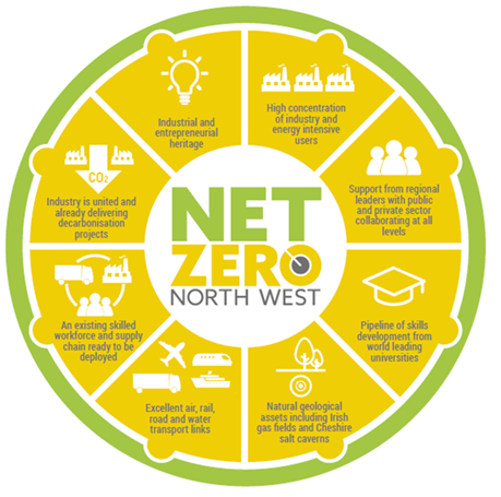 Net Zero North West