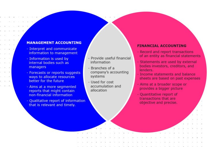 Venn diagram shows the overlap between Management accounting and Financial accounting = Providing useful financial information; branches of a company's accounting systems and; used for cost accumulation.