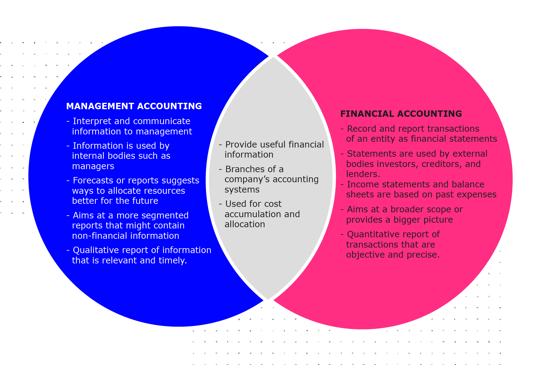 what is the difference between financial accounting and management accounting