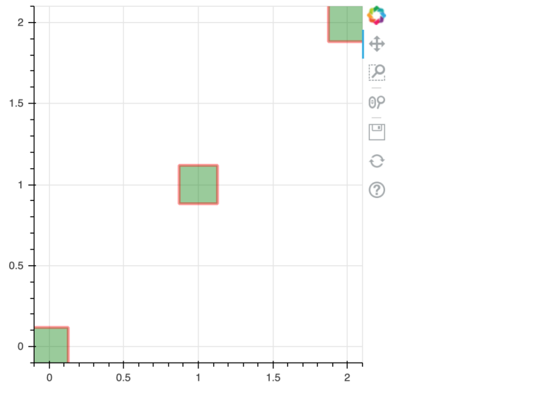 Screenshot from Jupyter notebooks which shows markers as green squares with red outline. On the top right of the chart there is an edit section where there is a 4-way arrow that is highlighted. X-axis from left to right reads: 0, 0.5, 1, 1.5, 2. Y-axis from bottom to top reads: 0, 0.5, 1, 1.5, 2. There is a green square with red outline on the cross section of 0(y) and 0(x). There is another green square with red outline on the cross section of 1(y) and 1(x). There is another green square with red outline on the cross section of 2(y) and 2(x).