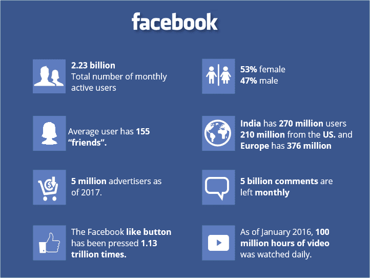 A range of facts related to FN’s users in 2016