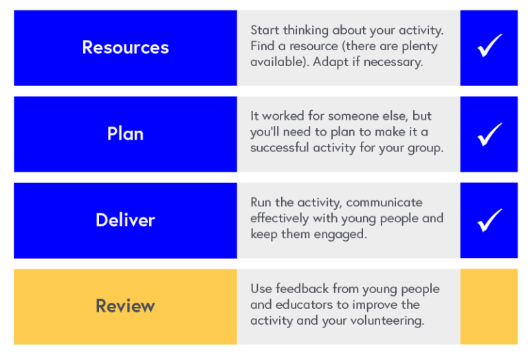 Program Map: 1. Resources - Start thinking about your activity. Find a resource (there are plenty available). Adapt if necessary. 2. Plan - It worked for someone else, but you’ll need to plan to make it a successful activity for your group. 3. Deliver - Run the activity, communicate effectively with young people and keep them engaged. 4. Review - this course - Use feedback from young people and educators to improve the activity and your volunteering.