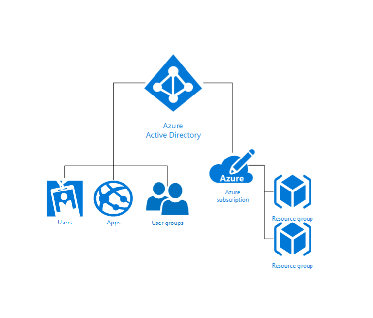 graphic layout of azure active directory