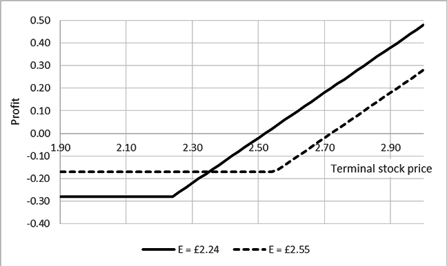 Profit pattern, long call on BT stock