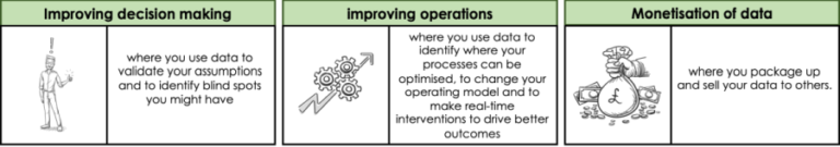 Image illustrating the themes 1. improved decisions - where data is used to validate assumptions, 2. improving operations - where data is used to identify process improvements and changes to operating models as well as real time interveintions to improve outcomes, and finally, 3. Monetisation of data - where your package and sell data to others.