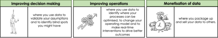 Image illustrating improved decisions - where data is used to validate assumptions, improving operations - where data is used to identify process improvements and changes to operating models as well as real time interventions to improve outcomes, and finally, Monetisation of data - where your package and sell data to others.