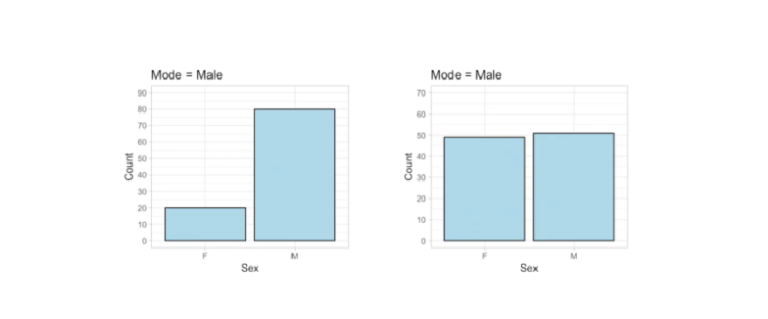 Example of two bar graphs showing different proportions of males vs. females