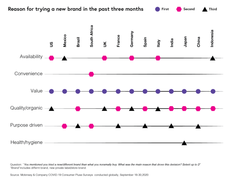 Chart with different countries listed at the top, and various reasons for trying a new brand listed on the left hand side. The countries are US, Mexico, Brazil, South Africa, UK, France, Germany, Spain, Italy, India, Japan, China and Indonesia. The reasons are availability, convenience, value, quality/organic, purpose driven, and health/hygiene. For all countries, the top reason for trying a new brand is value. Availability is the second reason for the US, UK, Germany and Italy. Convenience is the second reason for South Africa. Quality/organic is the second reason for Brazil, France, Spain, India, Japan, China and Indonesia. Purpose driven is the second reason for Mexico and South Africa. Availability is the third reason for Mexico and Indonesia. Quality/organic is the third reason for the US, UK, Germany and Italy. Purpose driven is the third reason for Brazil, France, Spain, India and China. Health/hygiene is the third reason for Japan.