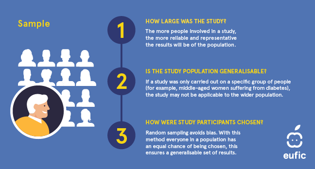 1. How large was the study? The more people involved in a study the more reliable and representative the results will be of the population. 2. Is the study population generalisable? If a study was only carried out on a specific group of people (for example, middle-aged women suffering from diabetes), the study may not be applicable to the wider population. 3. How were the study participants chosen? Random sampling avoids bias. With this method everyone in a population has an equal chance of being chosen, this ensures a generalisable set of results.