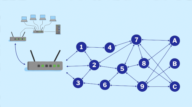 Data moves from a router to a destination labelled A. The data moves between connected numbered nodes that represent a network of routers. One router is blocked and the animation changes to show data travelling around the fault, reaching A by a new route.