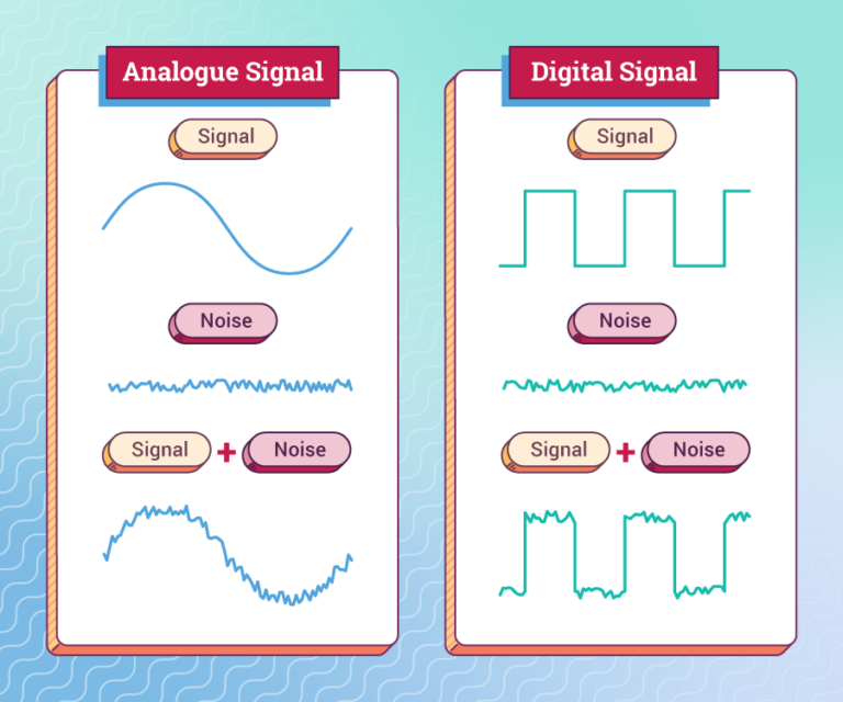 A analogue signal (a sine wave) and a digital signal (a square wave) are each shown, along with some random noise. The combined signal + noise is also shown in each case.