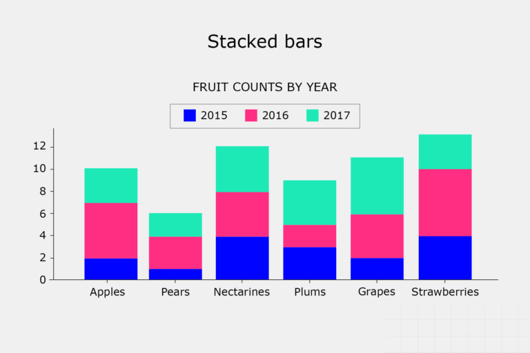 Graphic shows an example of a stacked bars chart. Title of the chart is "Fruit counts by year". X-axis from left to right reads: Apples, Pears, Nectarines, Plums, Grapes, Strwaberries. Y-axis from bottom to top reads: 0, 2, 4, 6, 8, 10, 12. There's a legend on top. Blue represents 2015. Pink represenst 2016. Green represents 2017. All bars are vertical with the color blue on the bottom. The color pink on the middle. The color green on top.