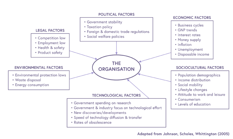 Image showing how PESTLE factors influence the organisation. Political factors include government stability; taxation policy; foreign and domestic trade regulations; and social welfare policies. Economic factors include business cycles; GNP trends; interest rates; money supply; inflation; unemployment; disposable income. Sociocultural factors include population demographics; income distribution; social mobility; lifestyle changes; attitude to work and leisure; consumerism; and levels of education. Technological factors include government spending on research; government and industry focus on technological effort; new discoveries/developments; speed of technology diffusion and transfer; rates of obsolescence. Environmental factors include environment protection laws; waste disposal; energy consumption. Legal factors include competition law; employment law; health and safety; and product safety. (Adapted from Johnson, Scholes & Whittington, 2005)