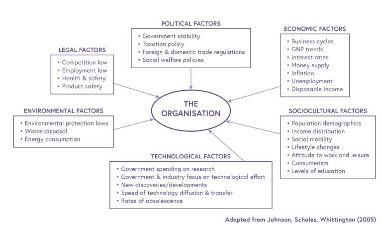 How to conduct an effective PESTEL Analysis? - SpringWorks