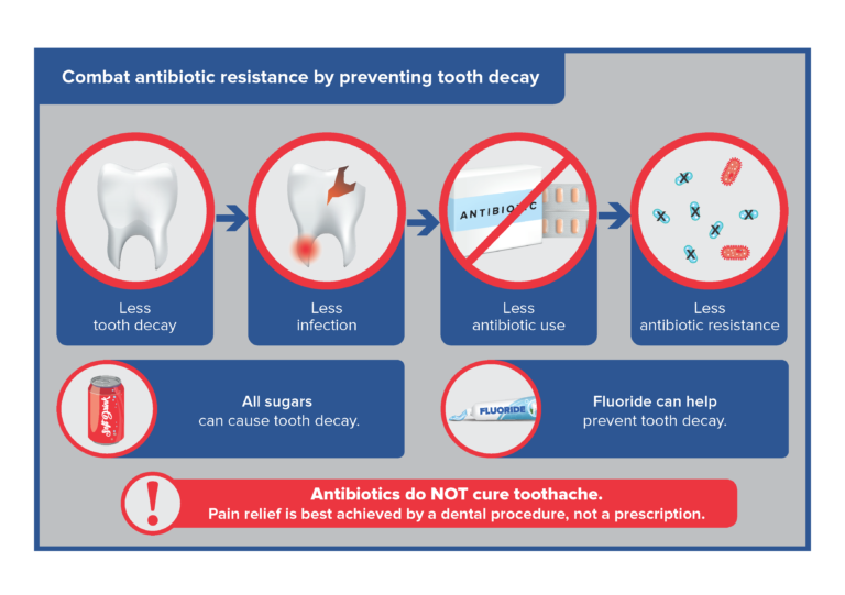 Infographic on reducing dental infections and antibiotic use - less tooth decay = less infection = less antibiotic use = less antibiotic resistance