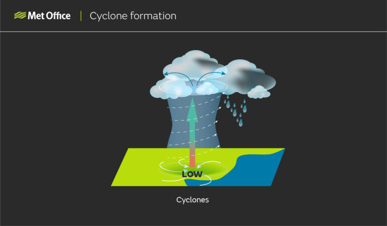 Cyclone formation: Diagram showing low pressure at the surface, air rising, clouds forming, downdraughts developing and spin resulting in a tropical storm