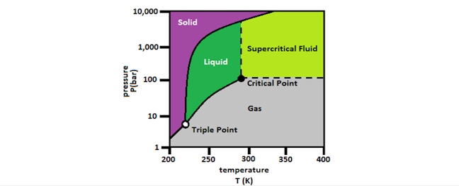 phase diagram