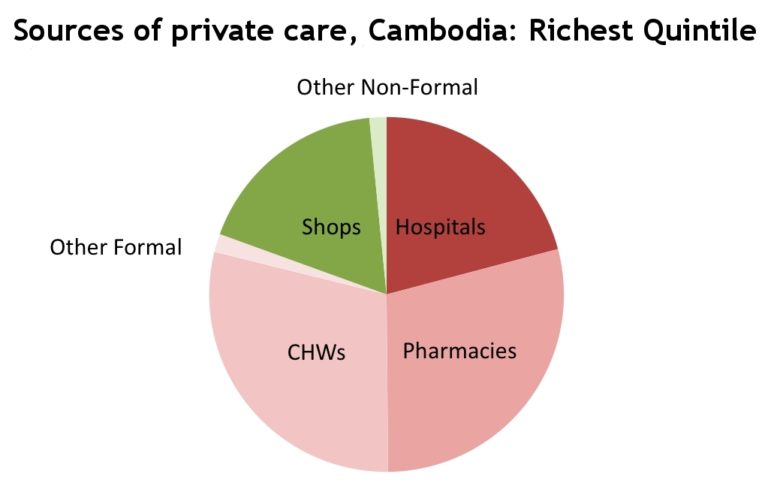 Private care Cambodia: richest quintile
