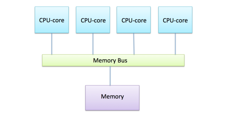 Memory structure of Modern computer