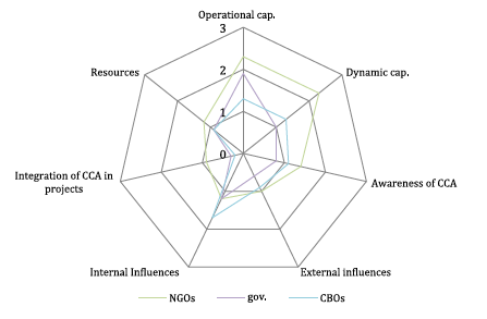 Diagram representing the influence the seven criteria on adaptive capacity of Baudoin and Ziervigel (2017)