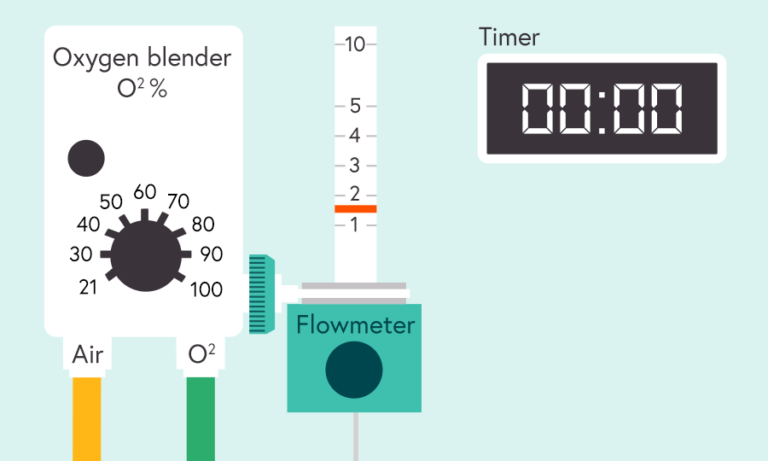 Illustration of an oxygen blender with a dial showing 21 to 100% O2 attached to a flowmeter showing a scale measure of between 1 - 10 and a digital timer