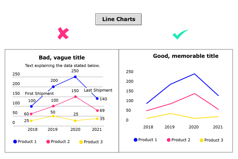 Example of a correct and incorrect line chart. The incorrect example has a lot of labels and numbers all over the chart with a bad or vague title. The correct version is simple and easy to read with a specific memorable title.