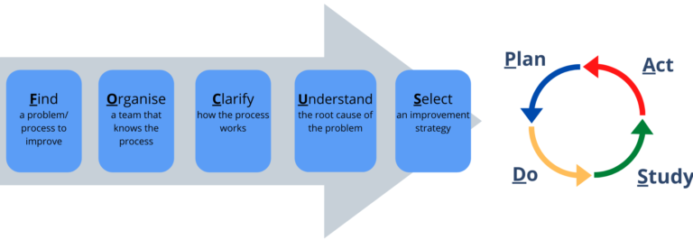 Graphic showing FOCUS-PDSA timeline