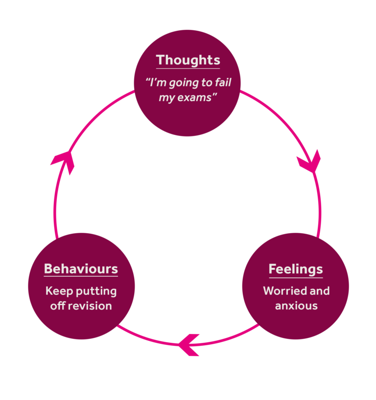 A cycle with 3 points. Point 1: 'Thoughts - "I'm going to fail my exams"'. Point 2: 'Feelings - worried and anxious' and Point 3: 'Behaviours - keep putting off revision' pointing clockwise