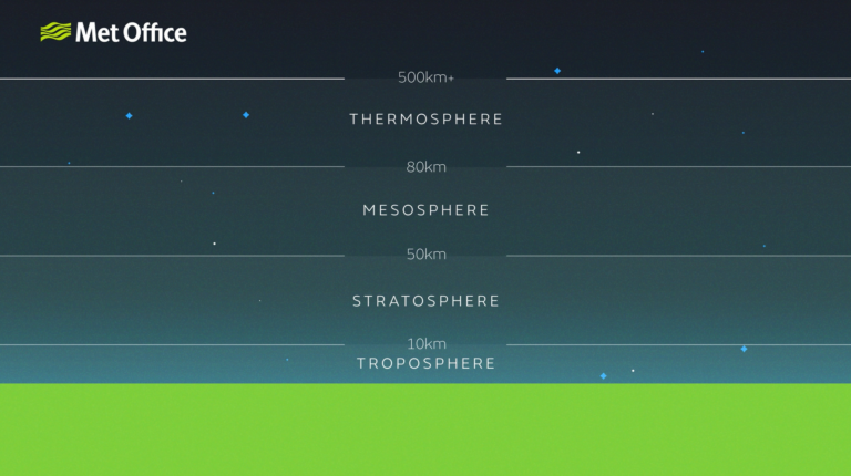 Diagram showing the Earth and the layers of the atmosphere going out into space: the troposphere out to 10 kilometres, the stratosphere out to 50 kilometres represented, the mesosphere out to 80 kilometres, the thermosphere out to 500 kilometres