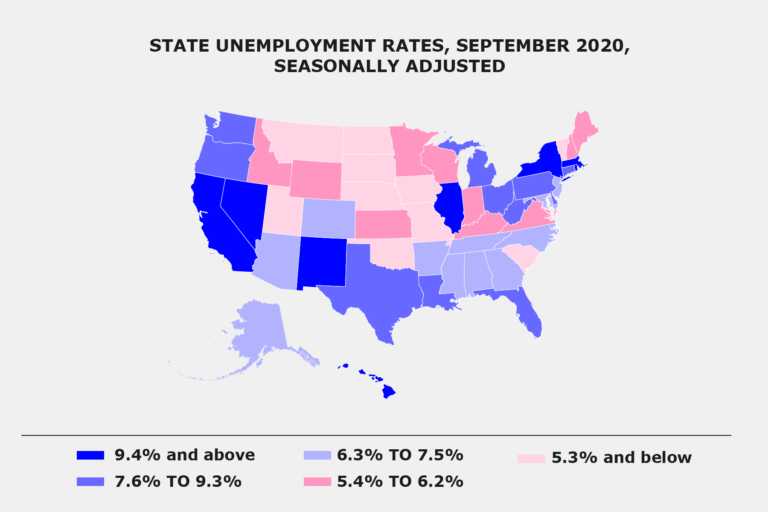 Graphic shows “State unemployment rates, September 2020, seasonally adjusted”. There is a map of the United States with each state shown. There is a ledger that has a matching colour which reads: 9.4% and above. 7.6% to 9.3%. 6.3% to 7.5%. 5.4% to 6.2%. and 5.3% and below. Each state is marked in one of these 5 colours.
