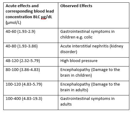 BLCs reported as μg/dL (µmol/L) 40-60 (1.93-2.9) observed effects are Gastrointestinal symptoms in children e.g. colic. 40-80 (1.93-3.86) observed effects are Acute interstitial nephritis (kidney disorder). 48-120 (2.32-5.79) observed effects are high blood pressure. 80-100 (3.86-4.83) observed effects are Encephalopathy (Damage to the brain in children). 100-120 (4.83-5.79) observed effects are Encephalopathy (Damage to the brain in adults). 100-400 (4.83-19.3) observed effects are gastrointestinal symtpoms in adults