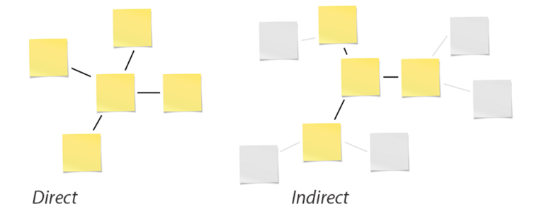 Direct and indirect boundaries